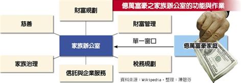 鴻運家族辦公室|何謂家族辦公室？亞洲富豪們就用它管理財富！